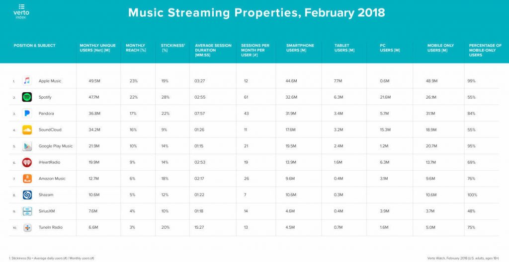 Apple Music обгоняет Spotify