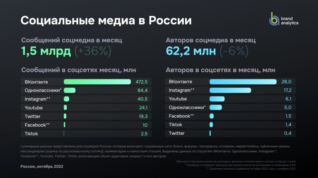 Аналитики Brand Analytics на днях изучили аудиторию и контент в соцсетях и мессенджерах