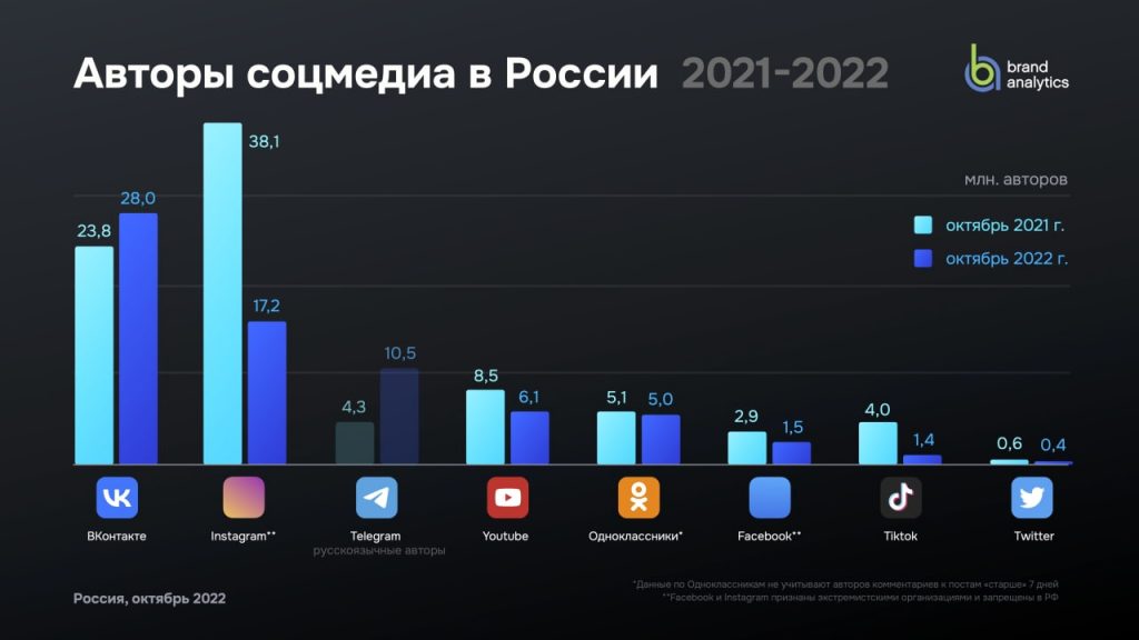 Аналитики Brand Analytics на днях изучили аудиторию и контент в соцсетях и мессенджерах